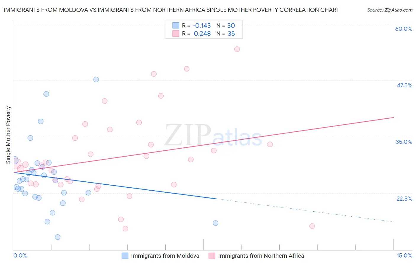 Immigrants from Moldova vs Immigrants from Northern Africa Single Mother Poverty