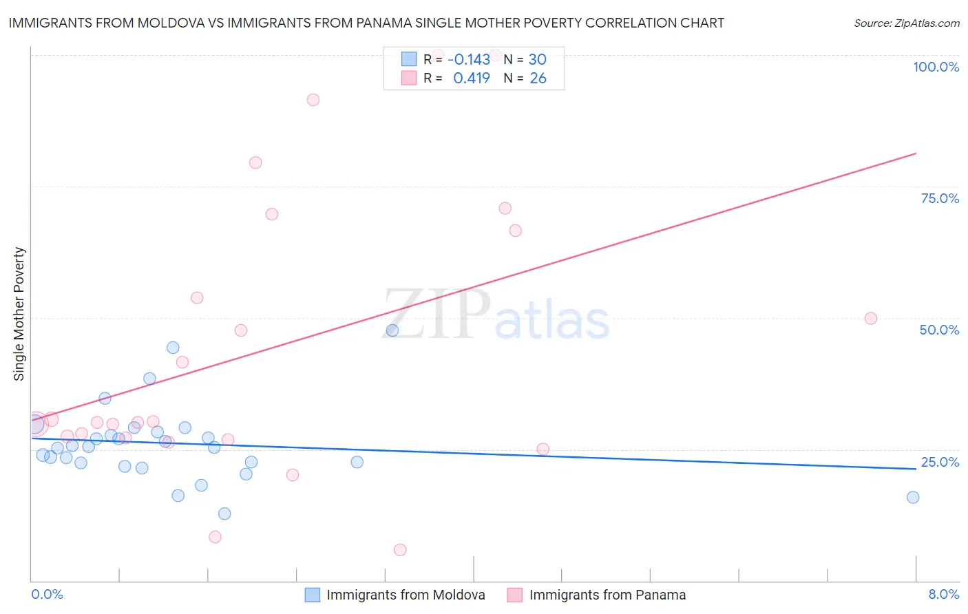 Immigrants from Moldova vs Immigrants from Panama Single Mother Poverty