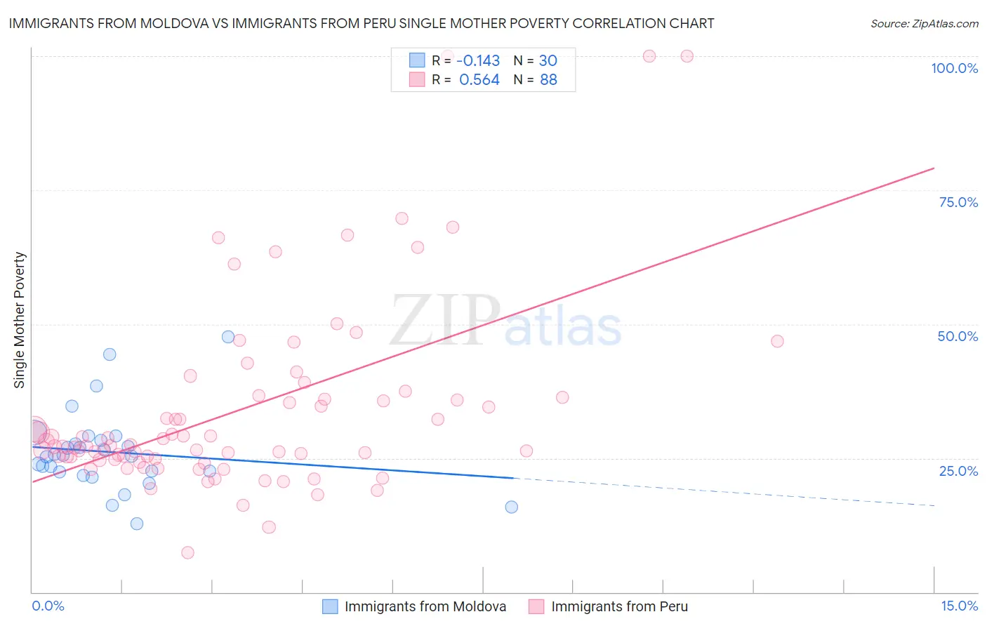 Immigrants from Moldova vs Immigrants from Peru Single Mother Poverty