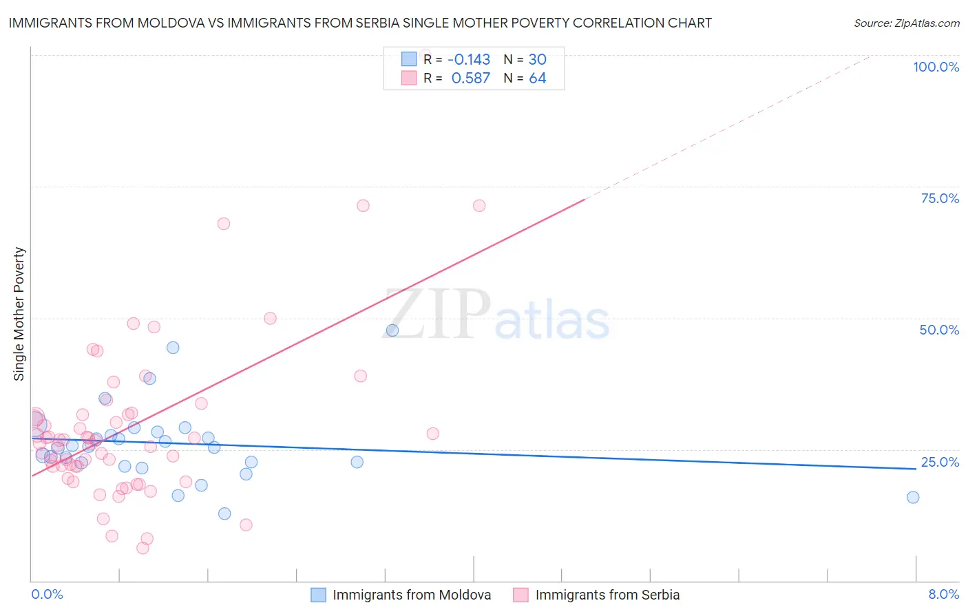 Immigrants from Moldova vs Immigrants from Serbia Single Mother Poverty
