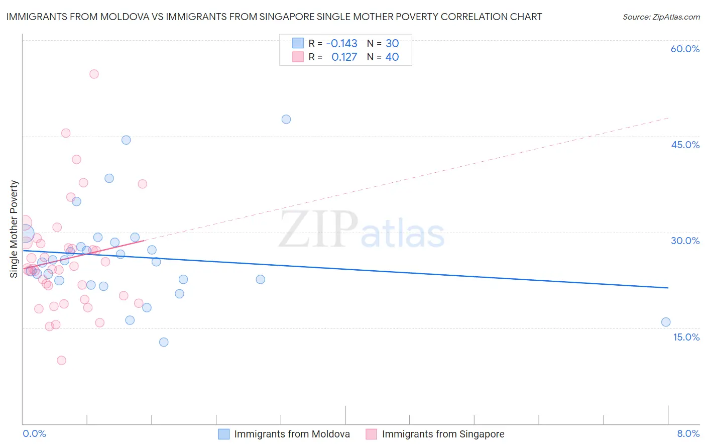 Immigrants from Moldova vs Immigrants from Singapore Single Mother Poverty