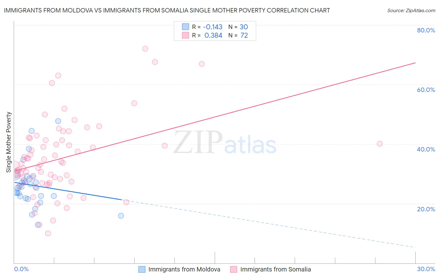 Immigrants from Moldova vs Immigrants from Somalia Single Mother Poverty