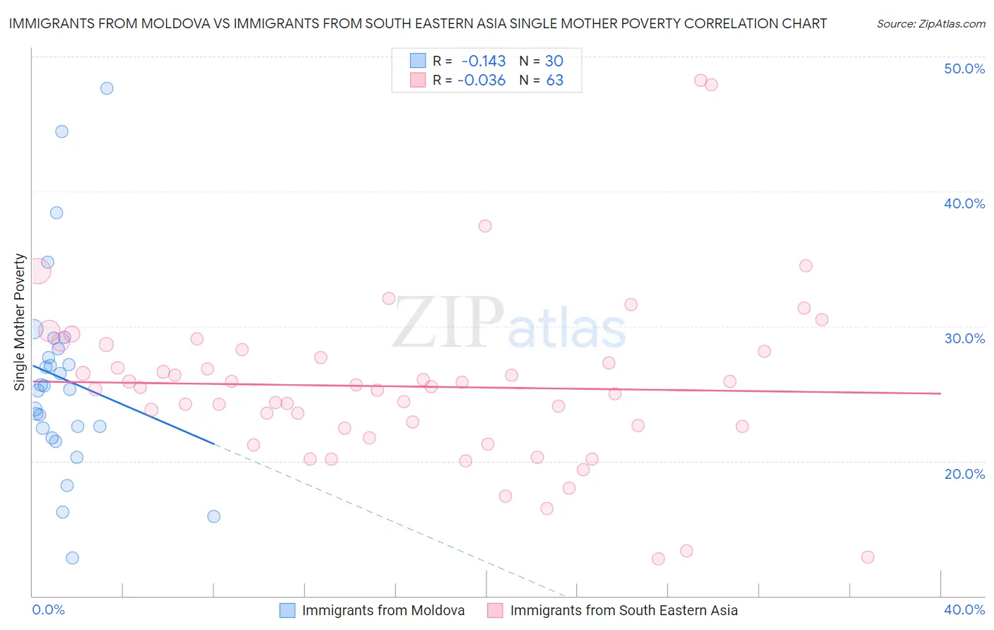 Immigrants from Moldova vs Immigrants from South Eastern Asia Single Mother Poverty