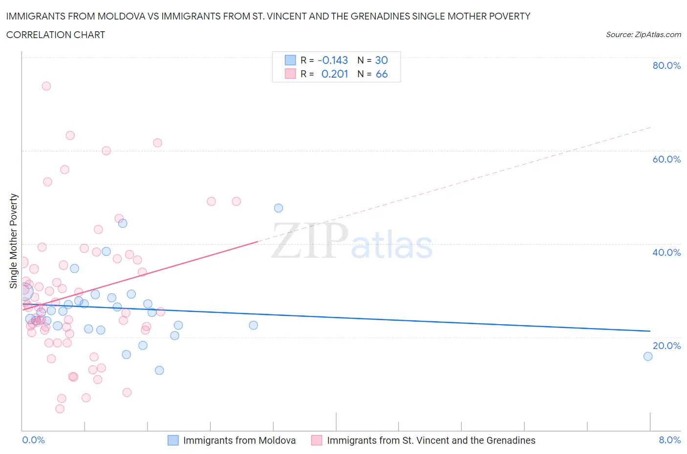 Immigrants from Moldova vs Immigrants from St. Vincent and the Grenadines Single Mother Poverty