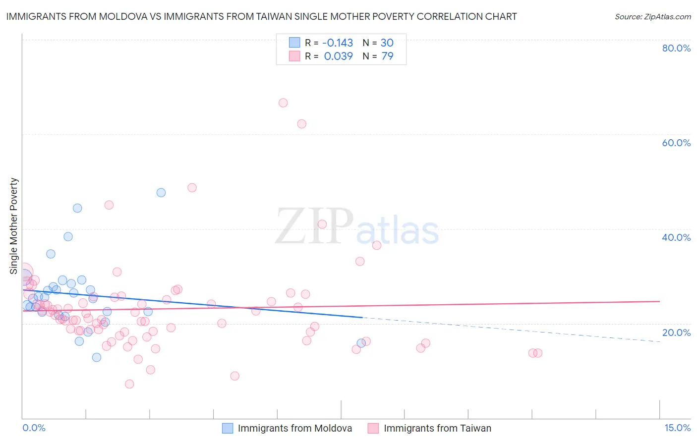 Immigrants from Moldova vs Immigrants from Taiwan Single Mother Poverty