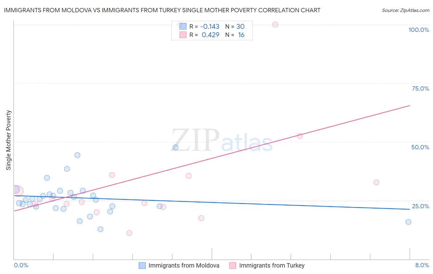 Immigrants from Moldova vs Immigrants from Turkey Single Mother Poverty