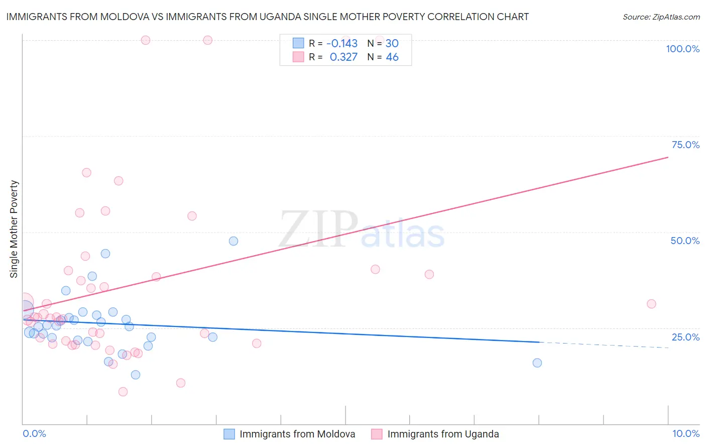 Immigrants from Moldova vs Immigrants from Uganda Single Mother Poverty