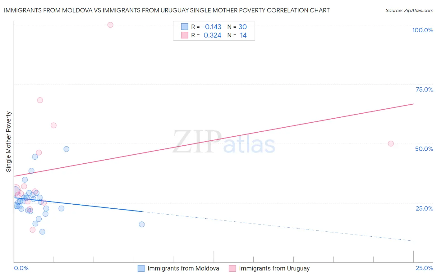 Immigrants from Moldova vs Immigrants from Uruguay Single Mother Poverty