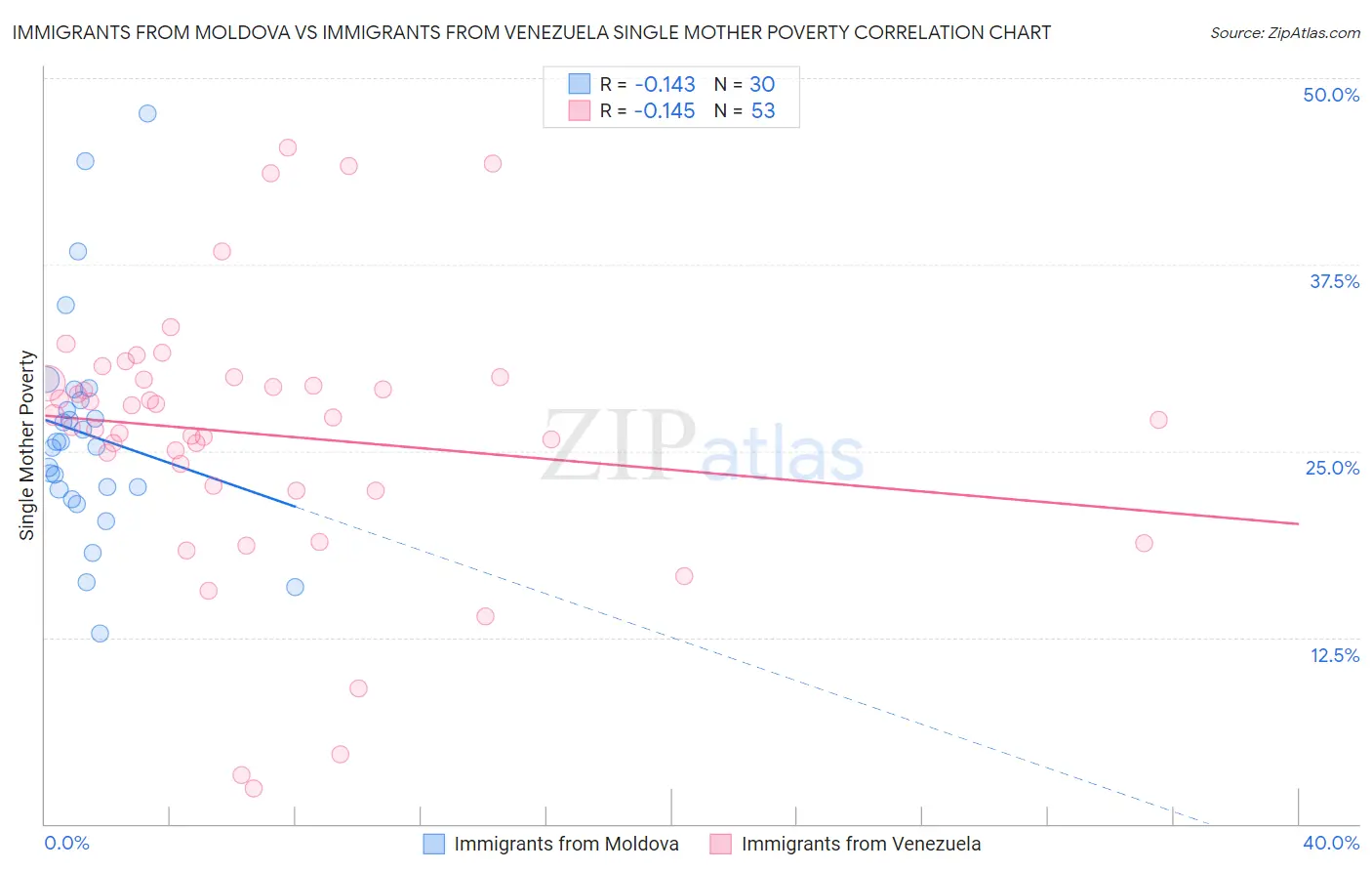 Immigrants from Moldova vs Immigrants from Venezuela Single Mother Poverty