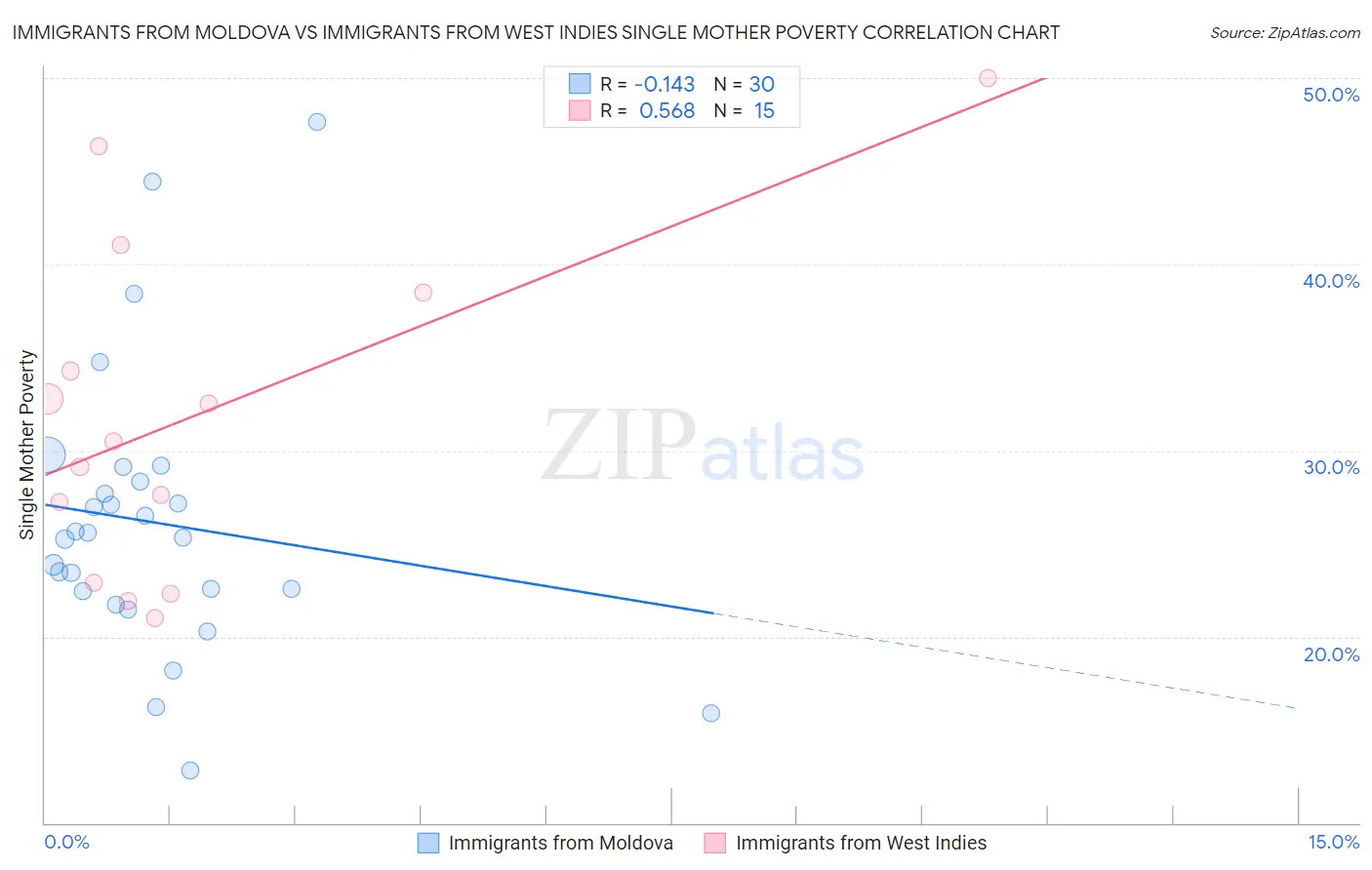 Immigrants from Moldova vs Immigrants from West Indies Single Mother Poverty