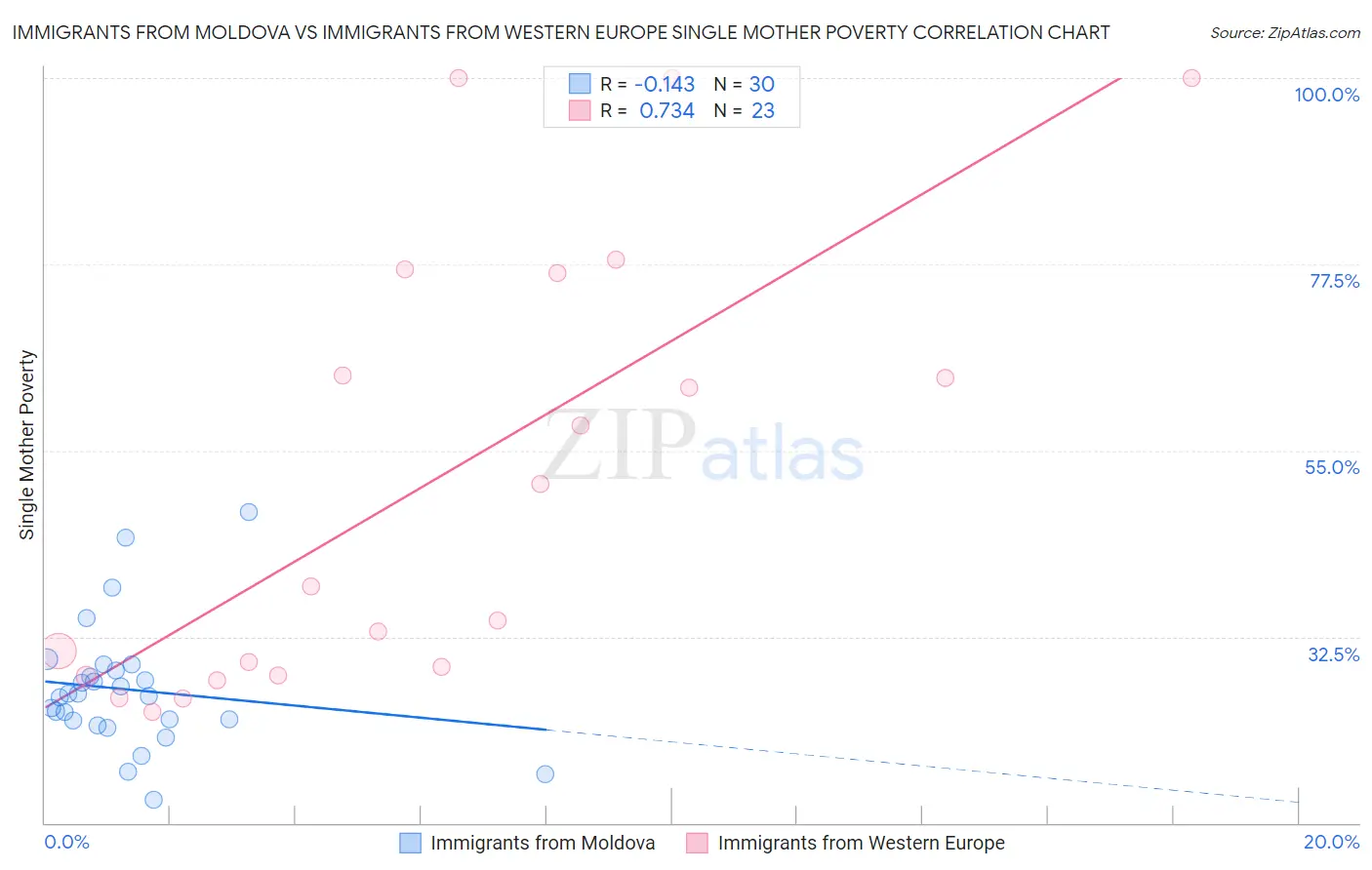 Immigrants from Moldova vs Immigrants from Western Europe Single Mother Poverty