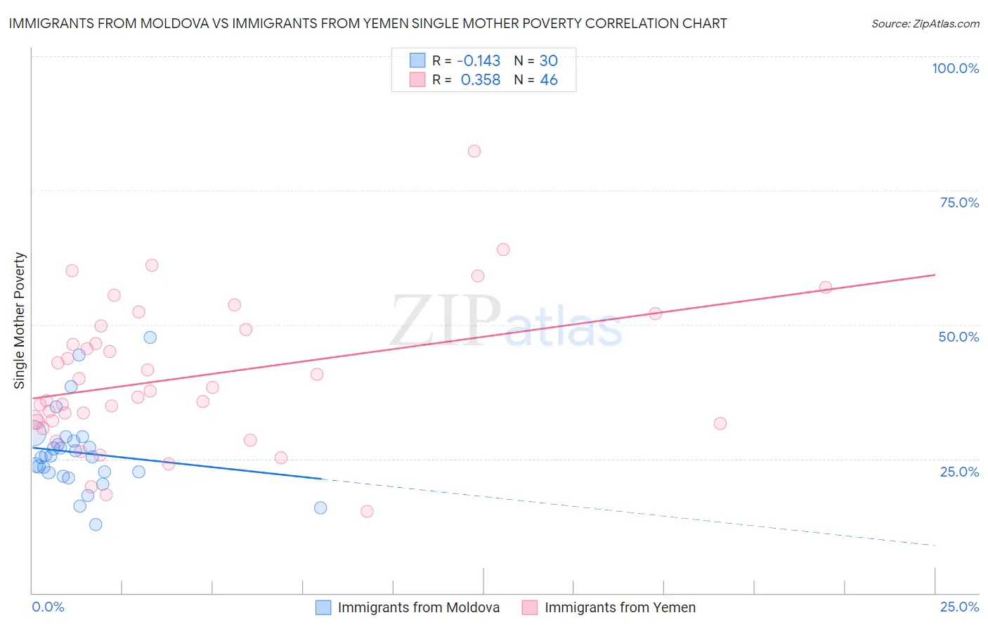 Immigrants from Moldova vs Immigrants from Yemen Single Mother Poverty