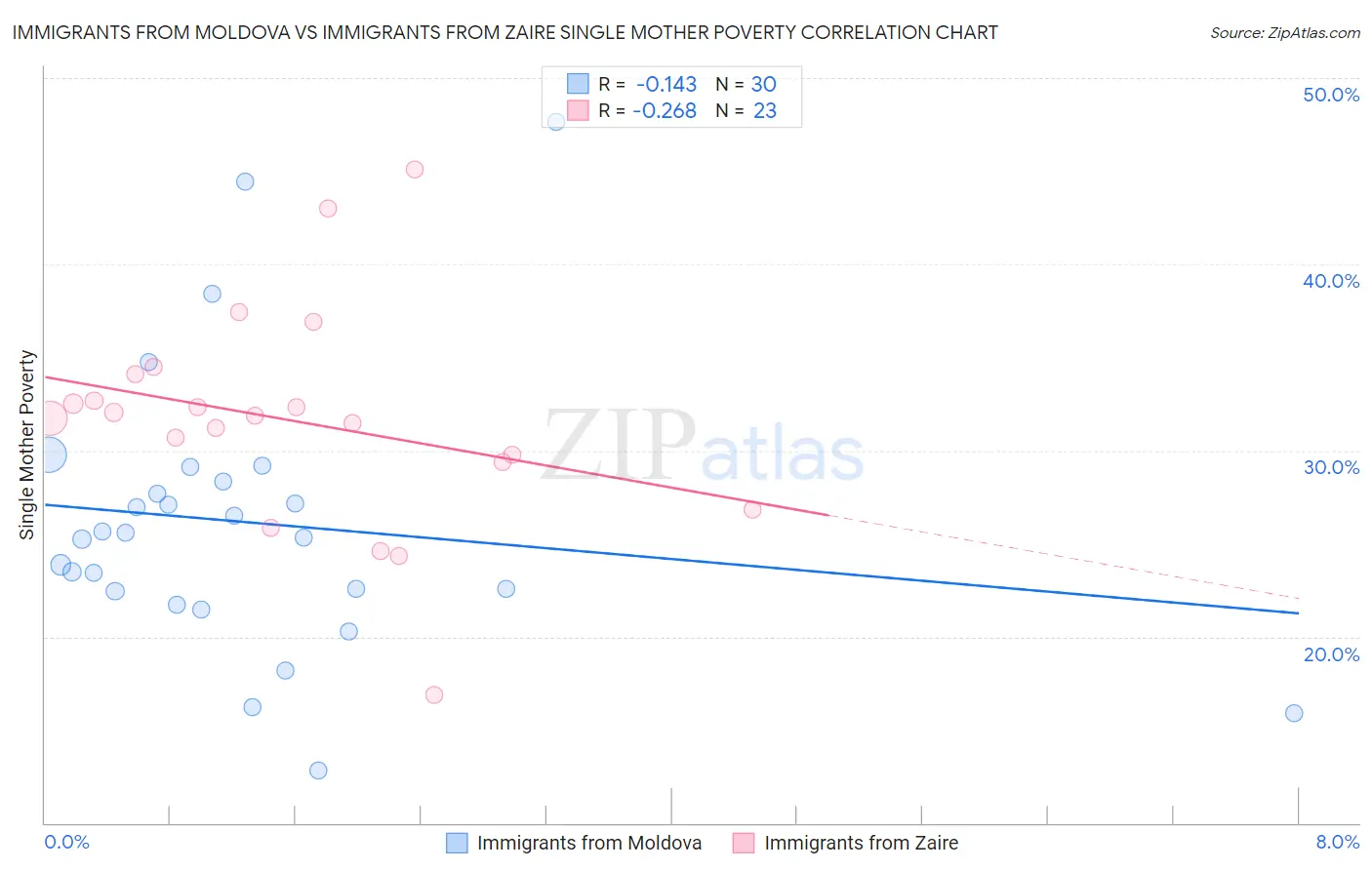 Immigrants from Moldova vs Immigrants from Zaire Single Mother Poverty