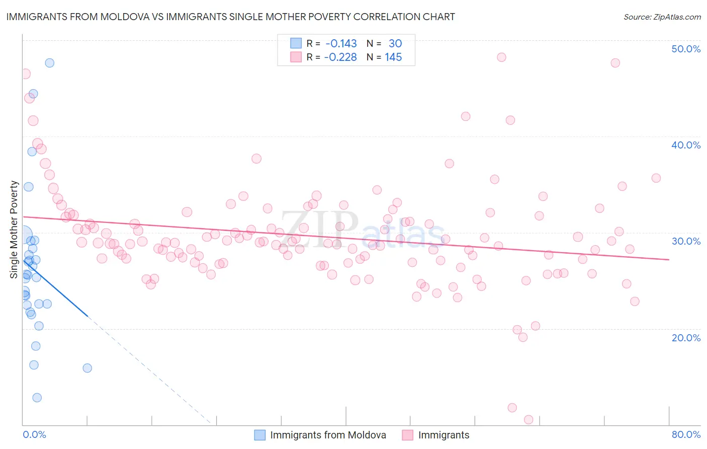 Immigrants from Moldova vs Immigrants Single Mother Poverty