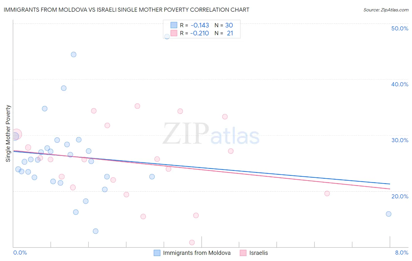 Immigrants from Moldova vs Israeli Single Mother Poverty