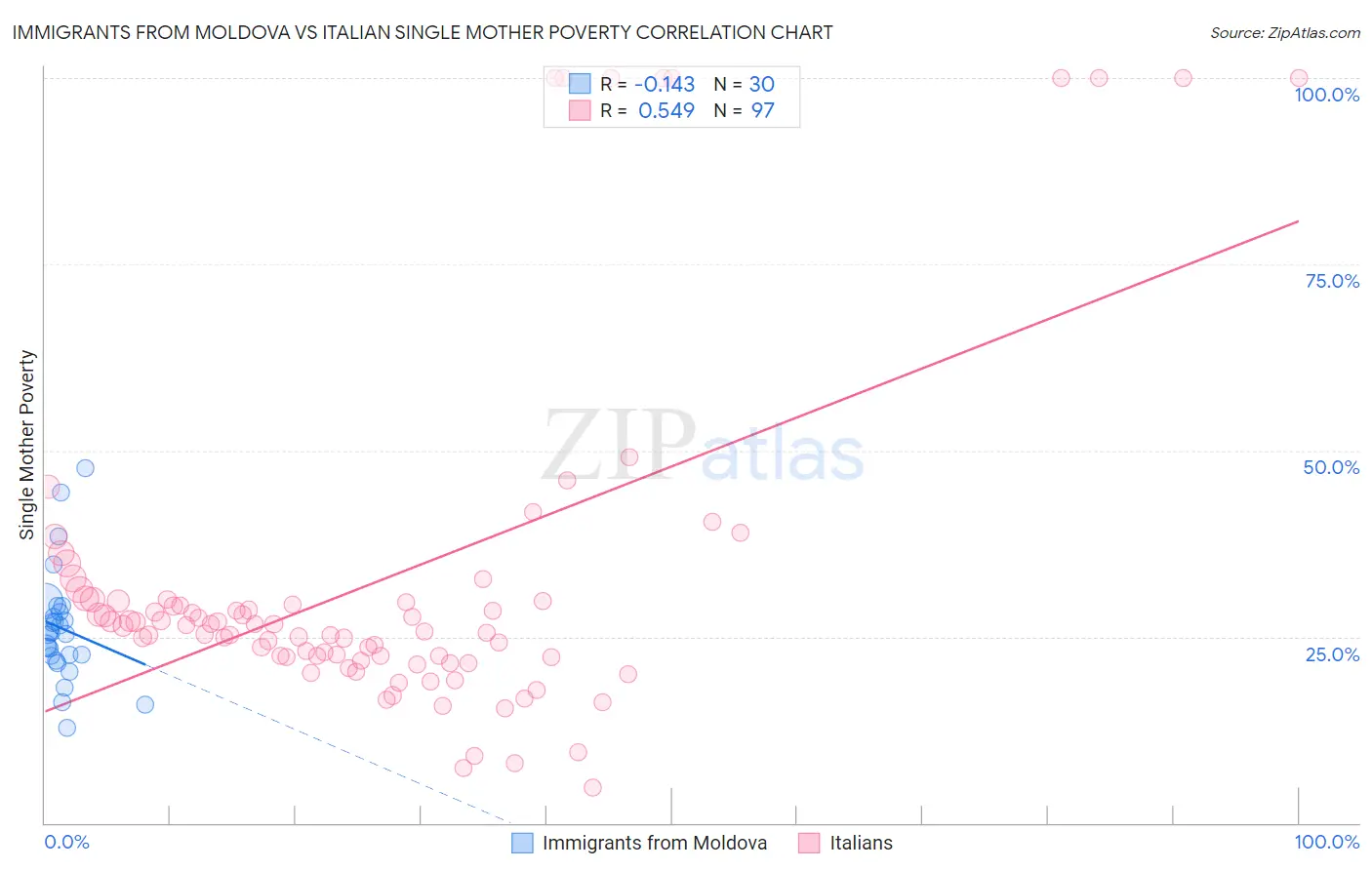 Immigrants from Moldova vs Italian Single Mother Poverty