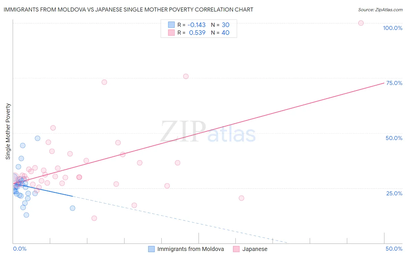 Immigrants from Moldova vs Japanese Single Mother Poverty