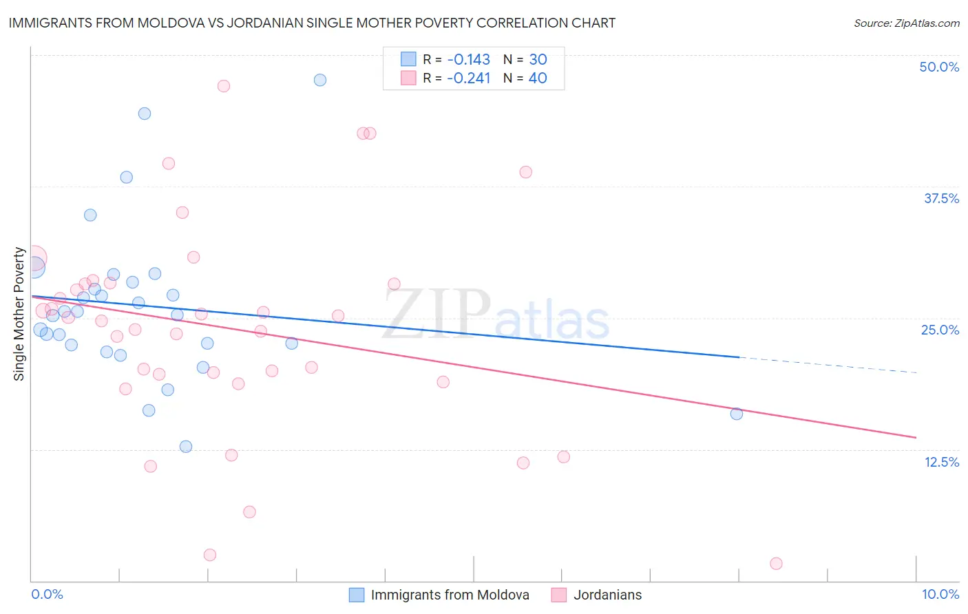 Immigrants from Moldova vs Jordanian Single Mother Poverty
