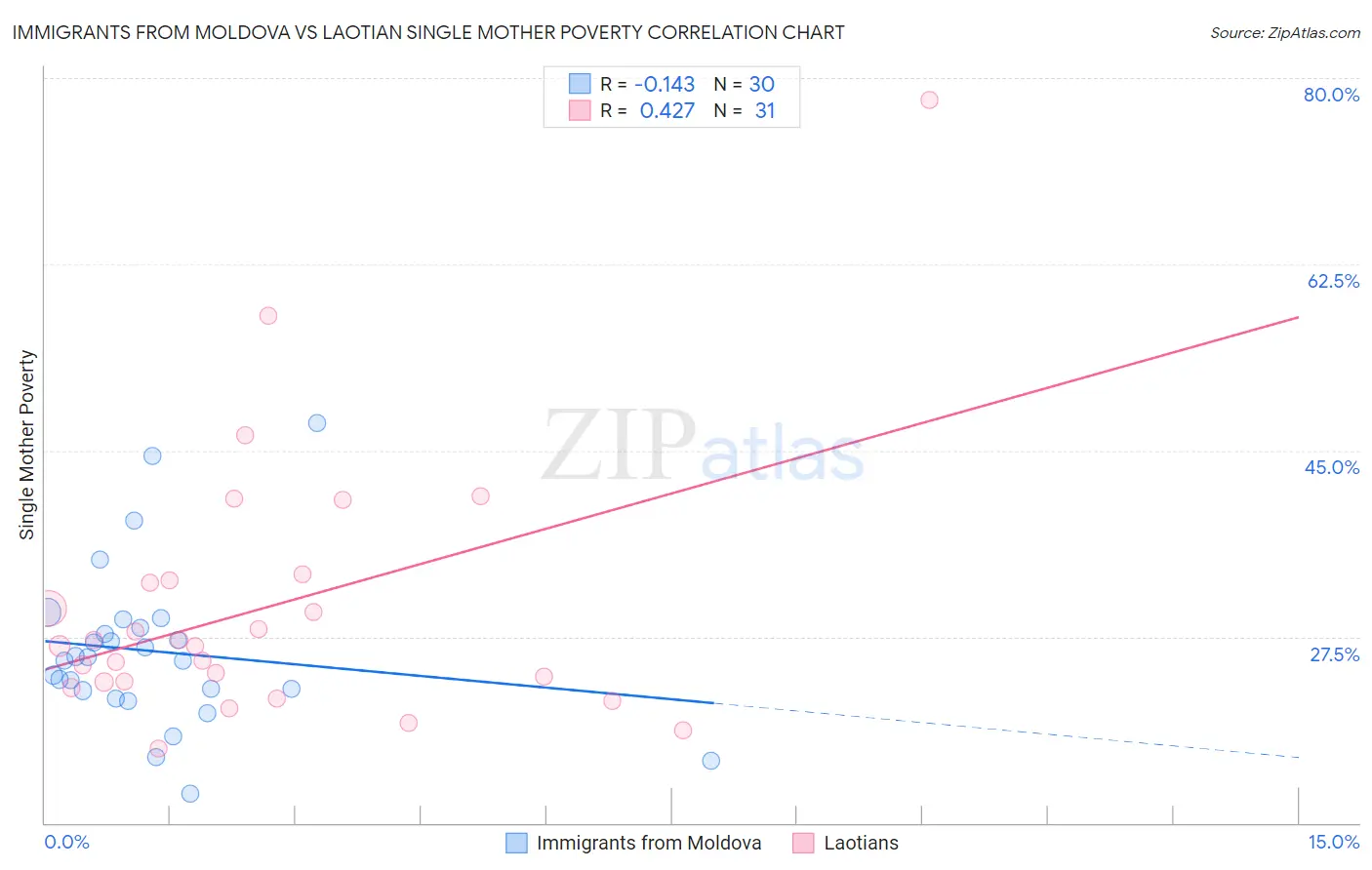 Immigrants from Moldova vs Laotian Single Mother Poverty