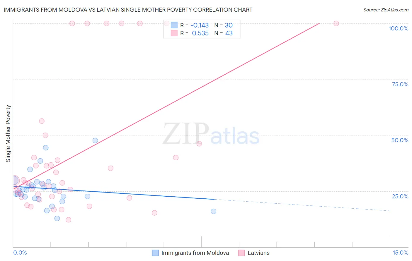 Immigrants from Moldova vs Latvian Single Mother Poverty