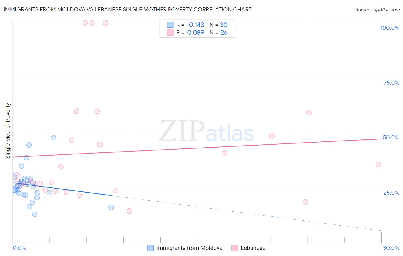 Immigrants from Moldova vs Lebanese Single Mother Poverty