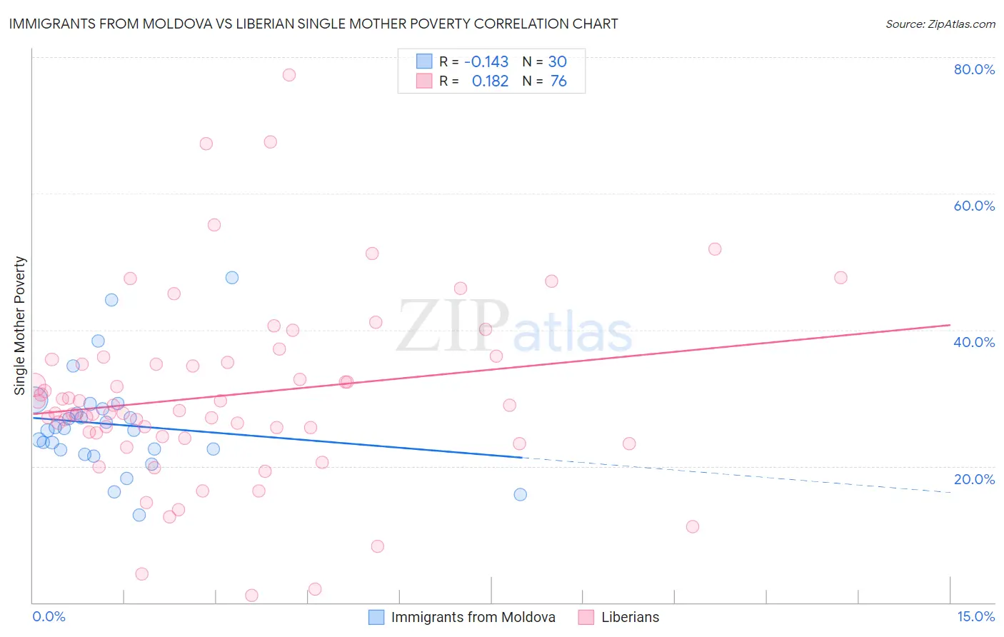 Immigrants from Moldova vs Liberian Single Mother Poverty