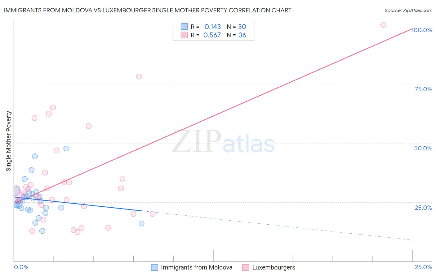 Immigrants from Moldova vs Luxembourger Single Mother Poverty