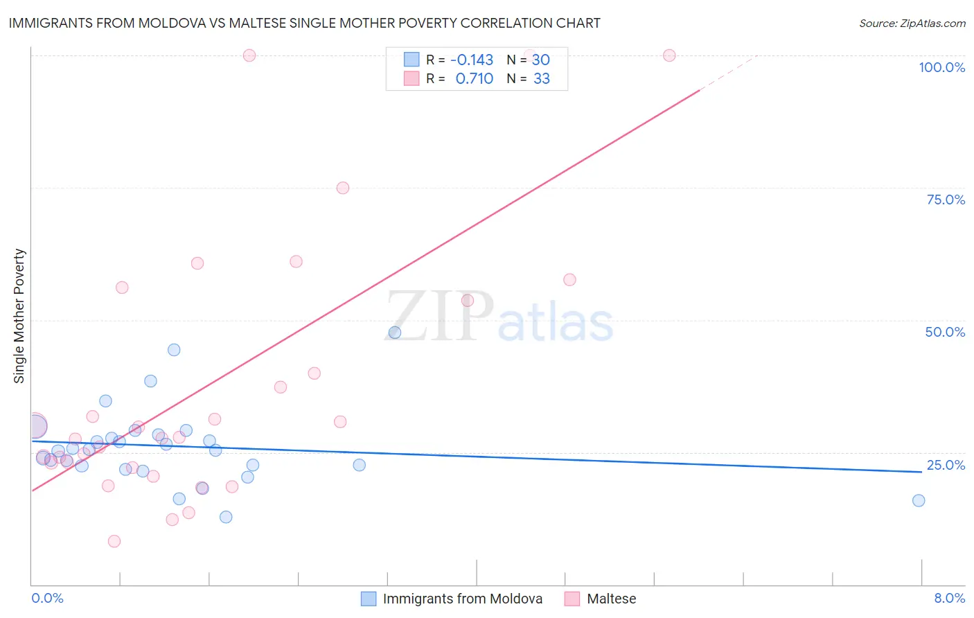 Immigrants from Moldova vs Maltese Single Mother Poverty