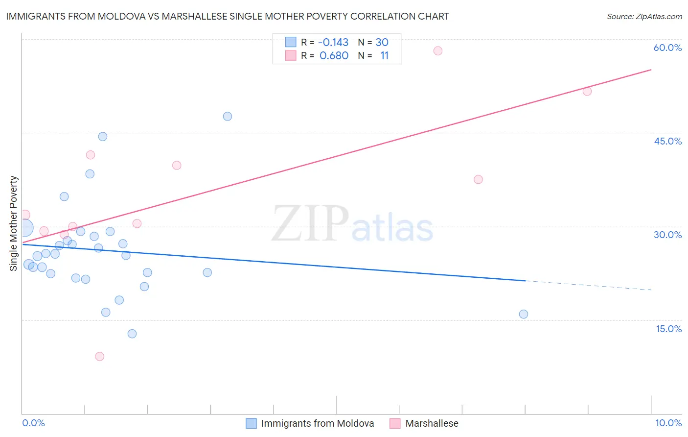 Immigrants from Moldova vs Marshallese Single Mother Poverty
