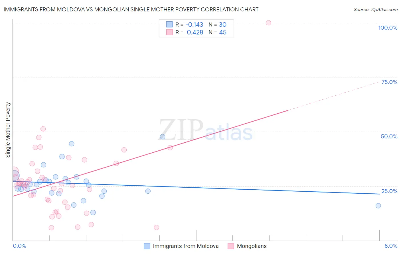 Immigrants from Moldova vs Mongolian Single Mother Poverty