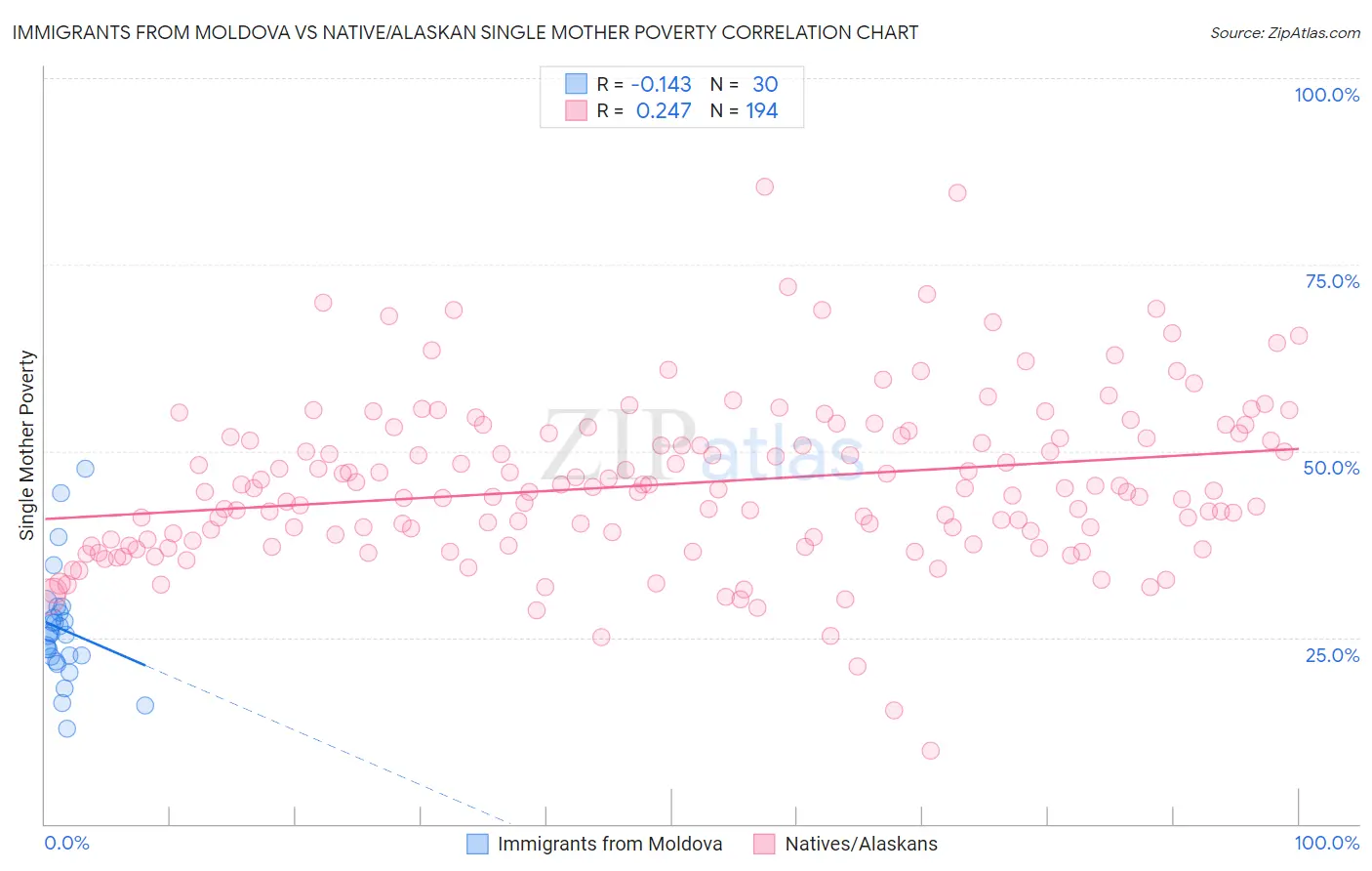 Immigrants from Moldova vs Native/Alaskan Single Mother Poverty