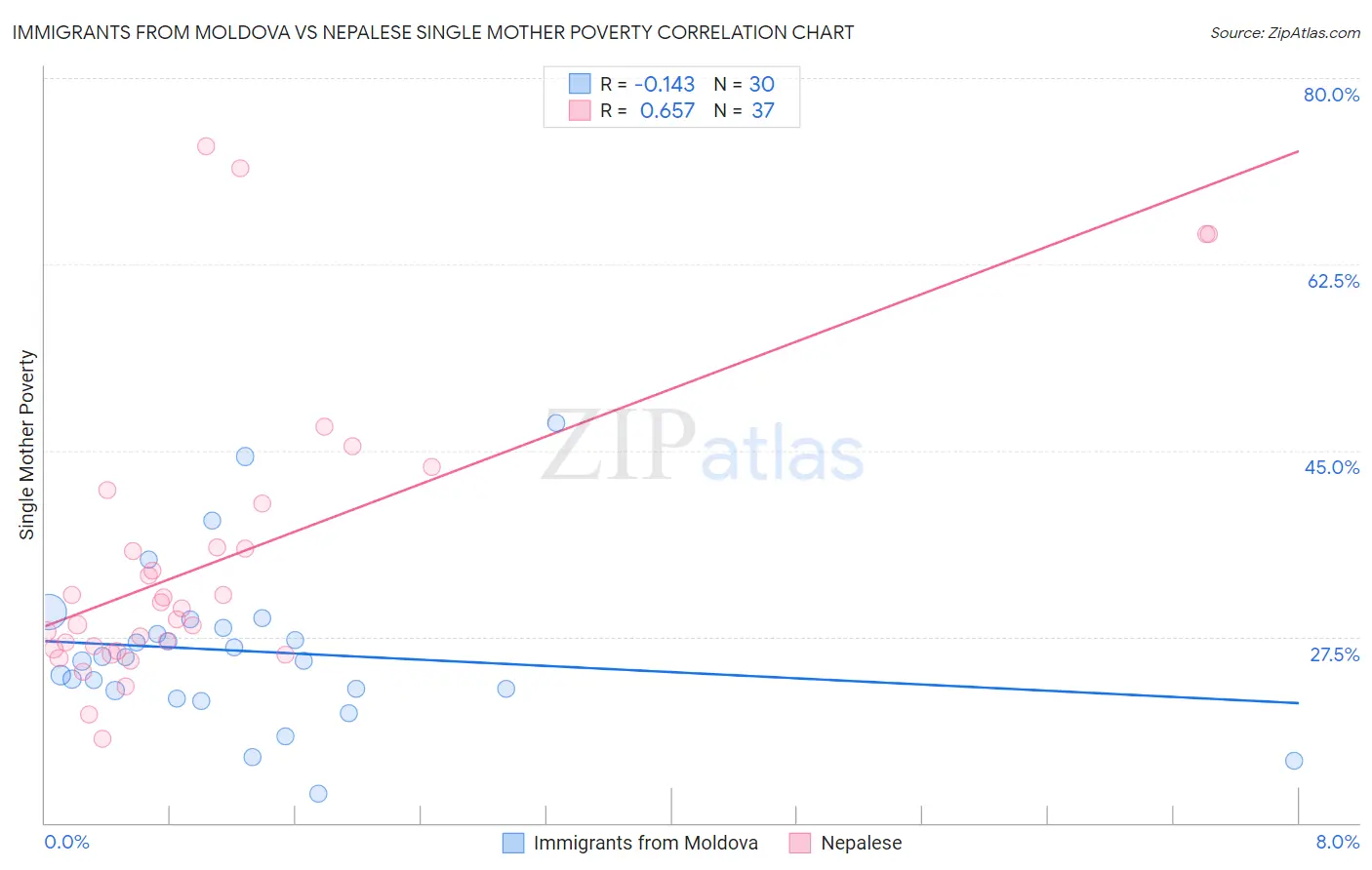 Immigrants from Moldova vs Nepalese Single Mother Poverty