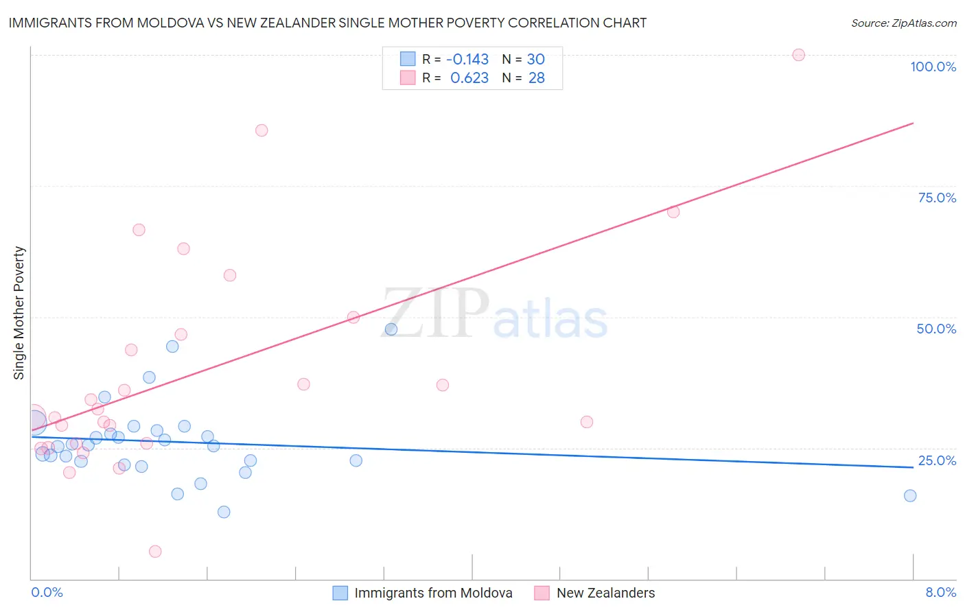 Immigrants from Moldova vs New Zealander Single Mother Poverty