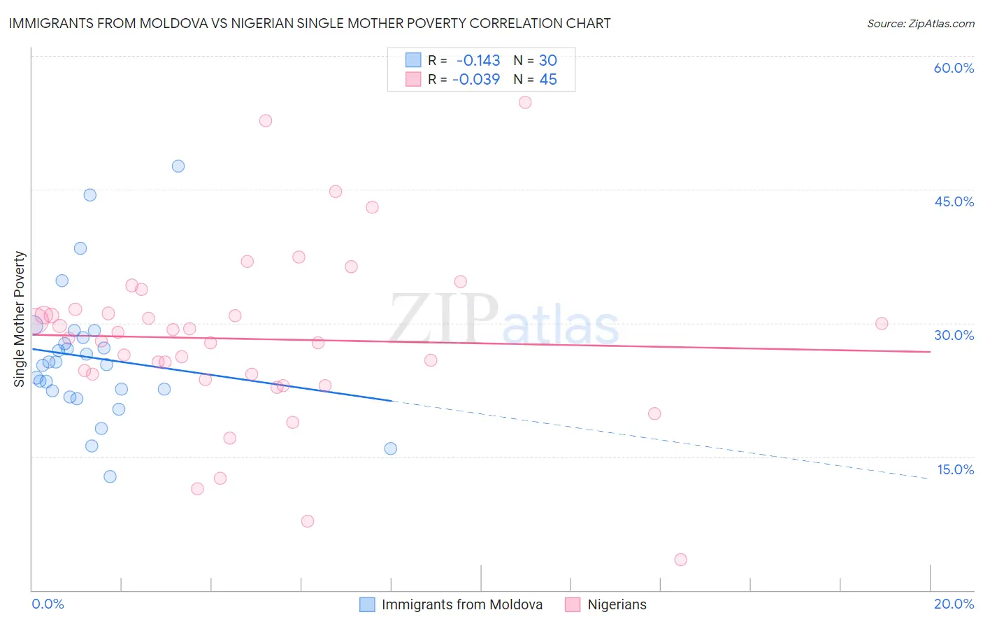 Immigrants from Moldova vs Nigerian Single Mother Poverty