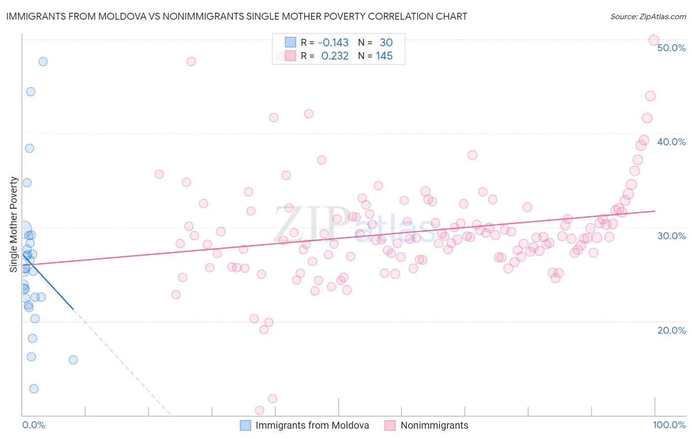 Immigrants from Moldova vs Nonimmigrants Single Mother Poverty