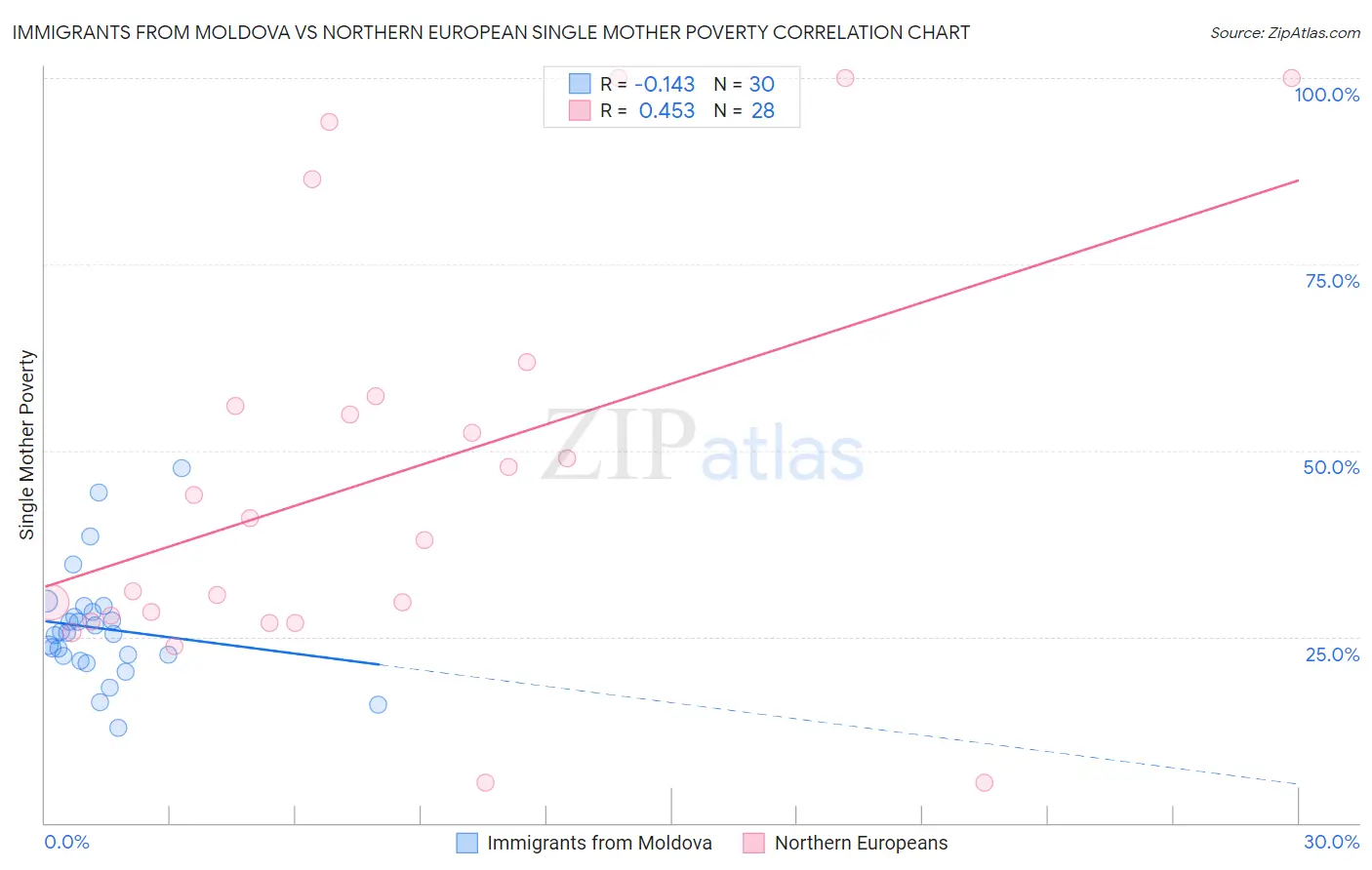 Immigrants from Moldova vs Northern European Single Mother Poverty