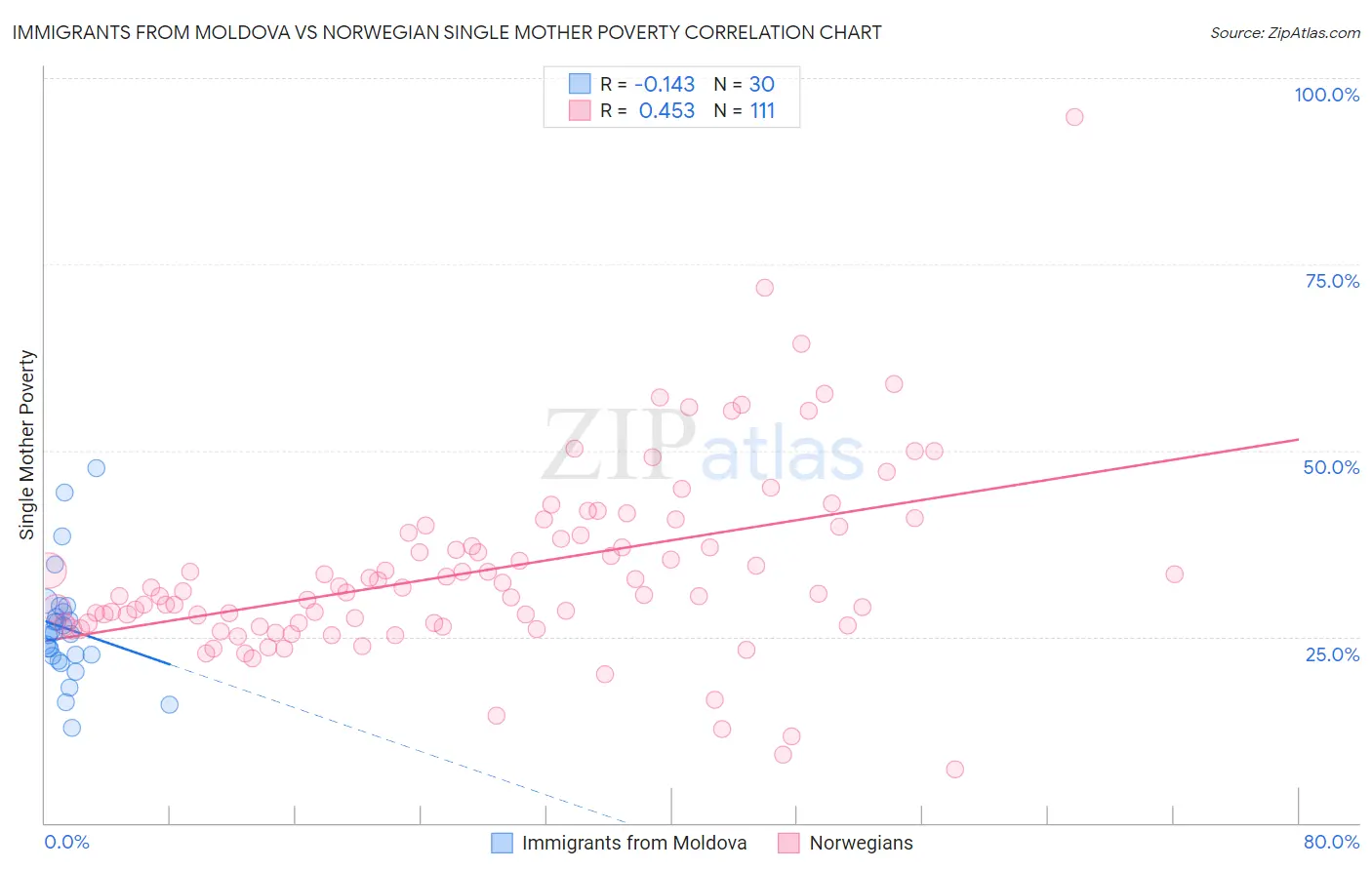 Immigrants from Moldova vs Norwegian Single Mother Poverty