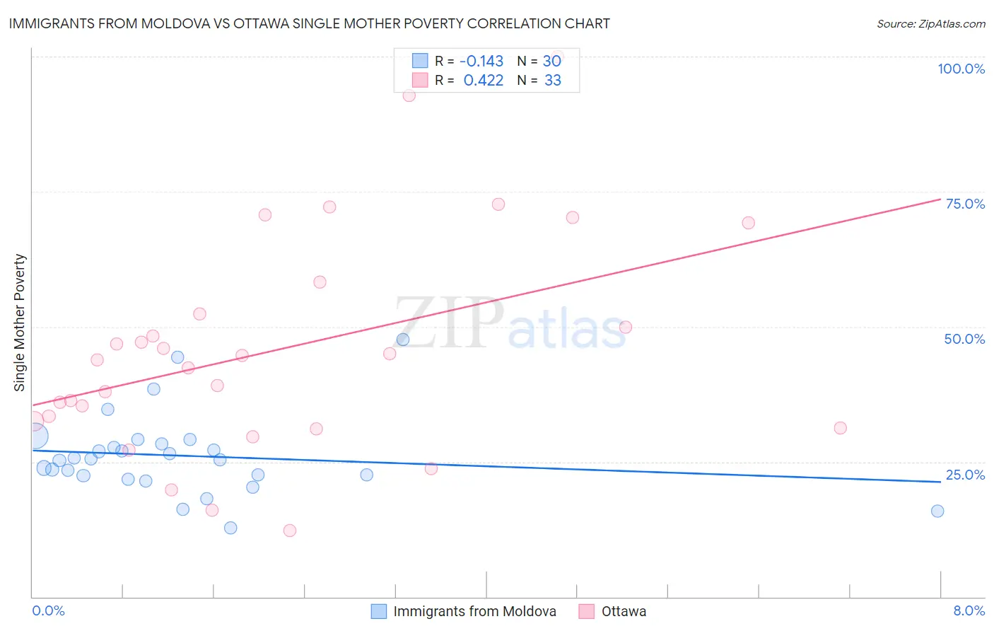 Immigrants from Moldova vs Ottawa Single Mother Poverty