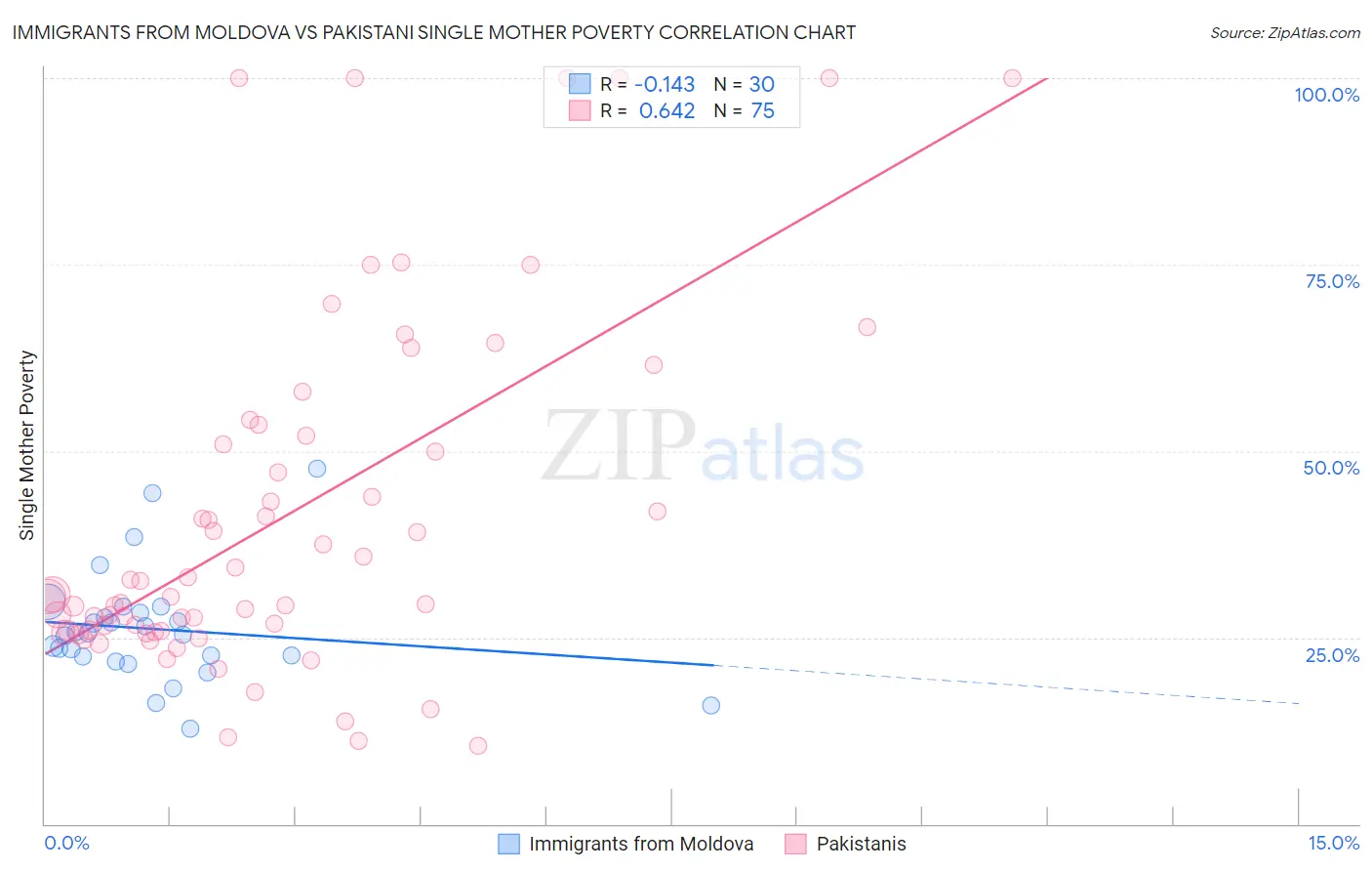 Immigrants from Moldova vs Pakistani Single Mother Poverty