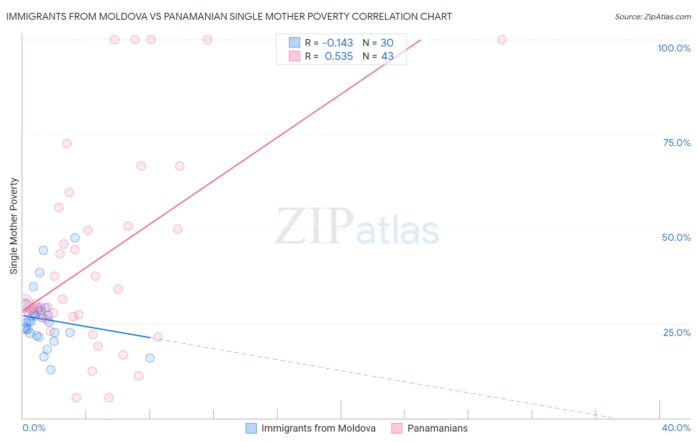 Immigrants from Moldova vs Panamanian Single Mother Poverty