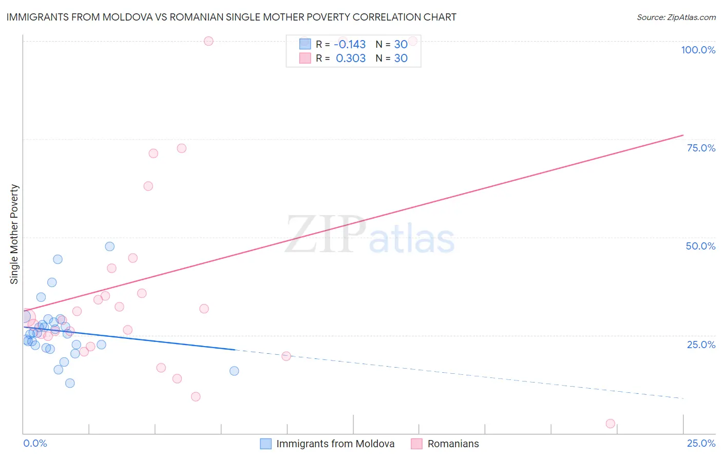 Immigrants from Moldova vs Romanian Single Mother Poverty