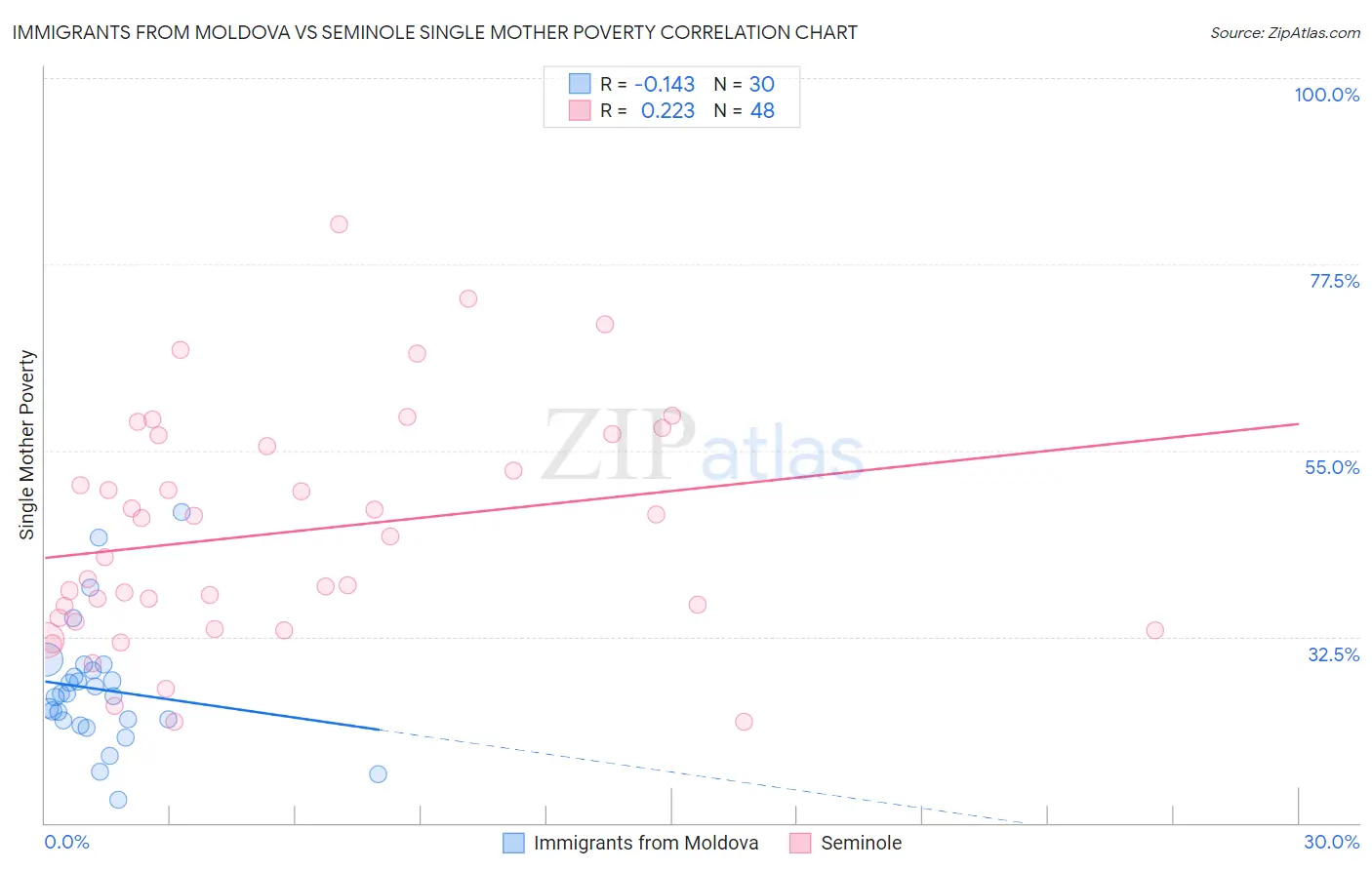 Immigrants from Moldova vs Seminole Single Mother Poverty