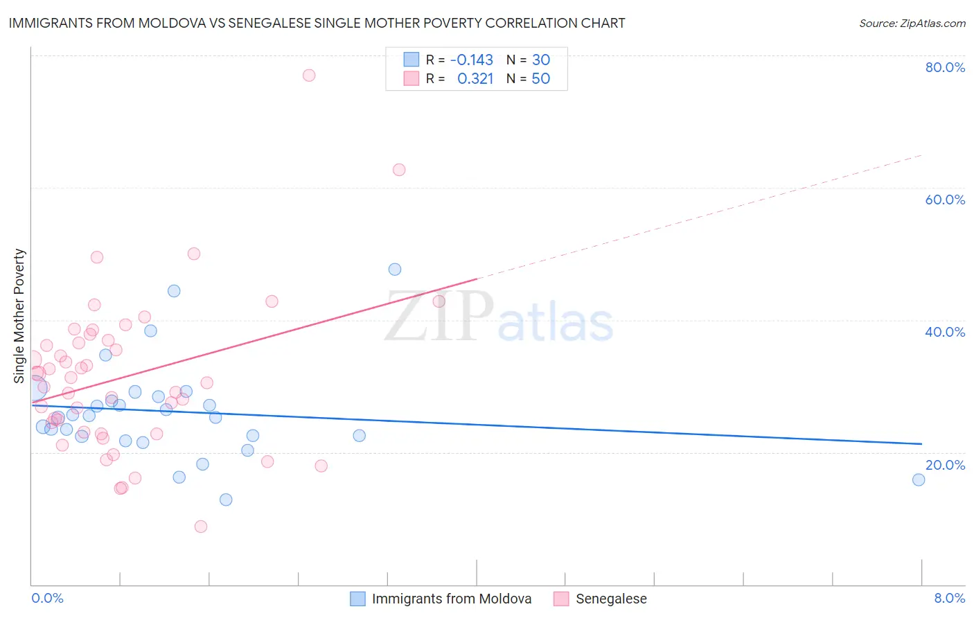 Immigrants from Moldova vs Senegalese Single Mother Poverty