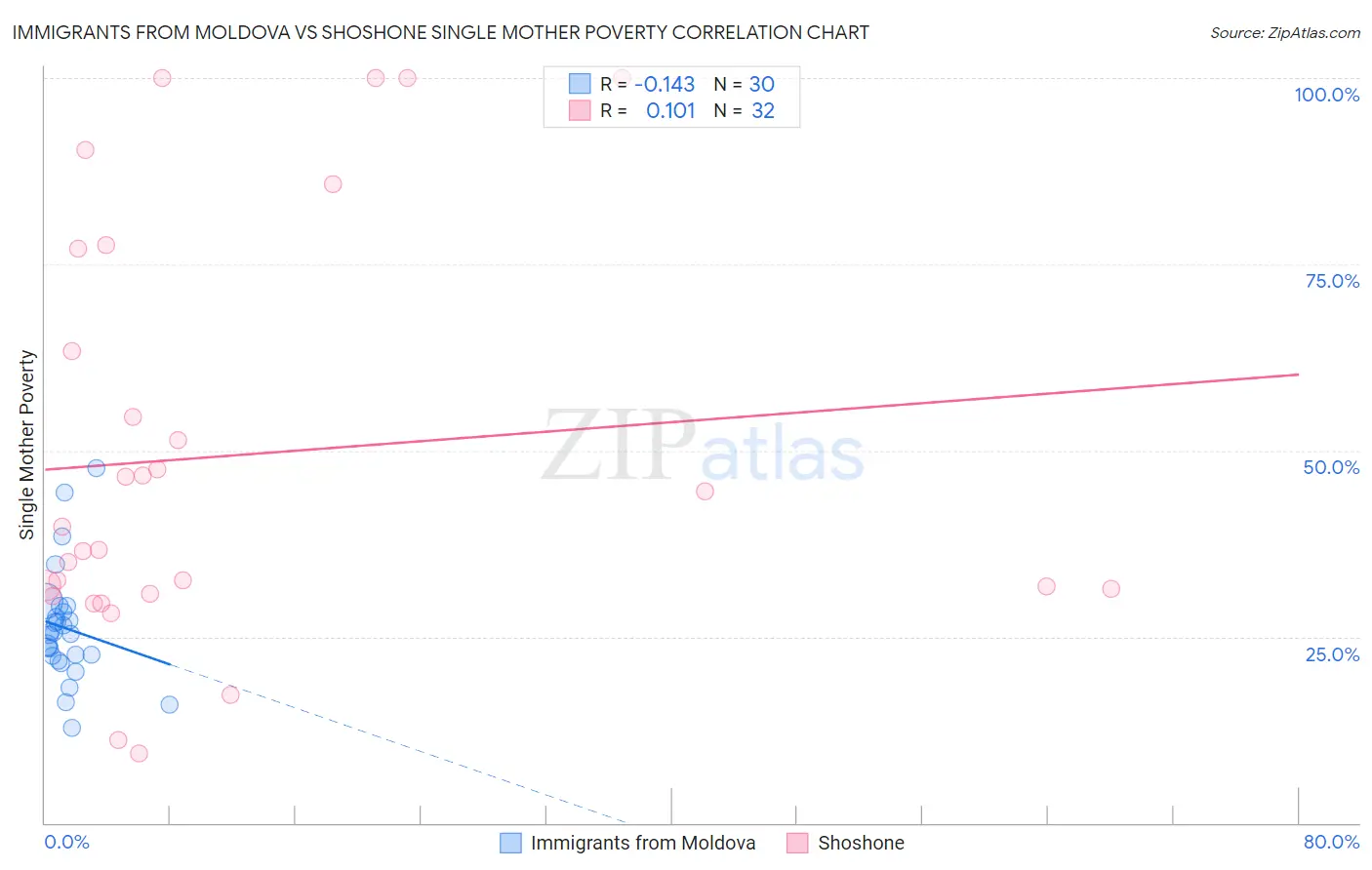 Immigrants from Moldova vs Shoshone Single Mother Poverty