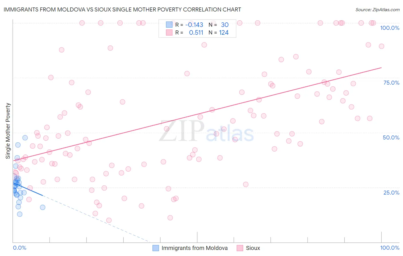 Immigrants from Moldova vs Sioux Single Mother Poverty