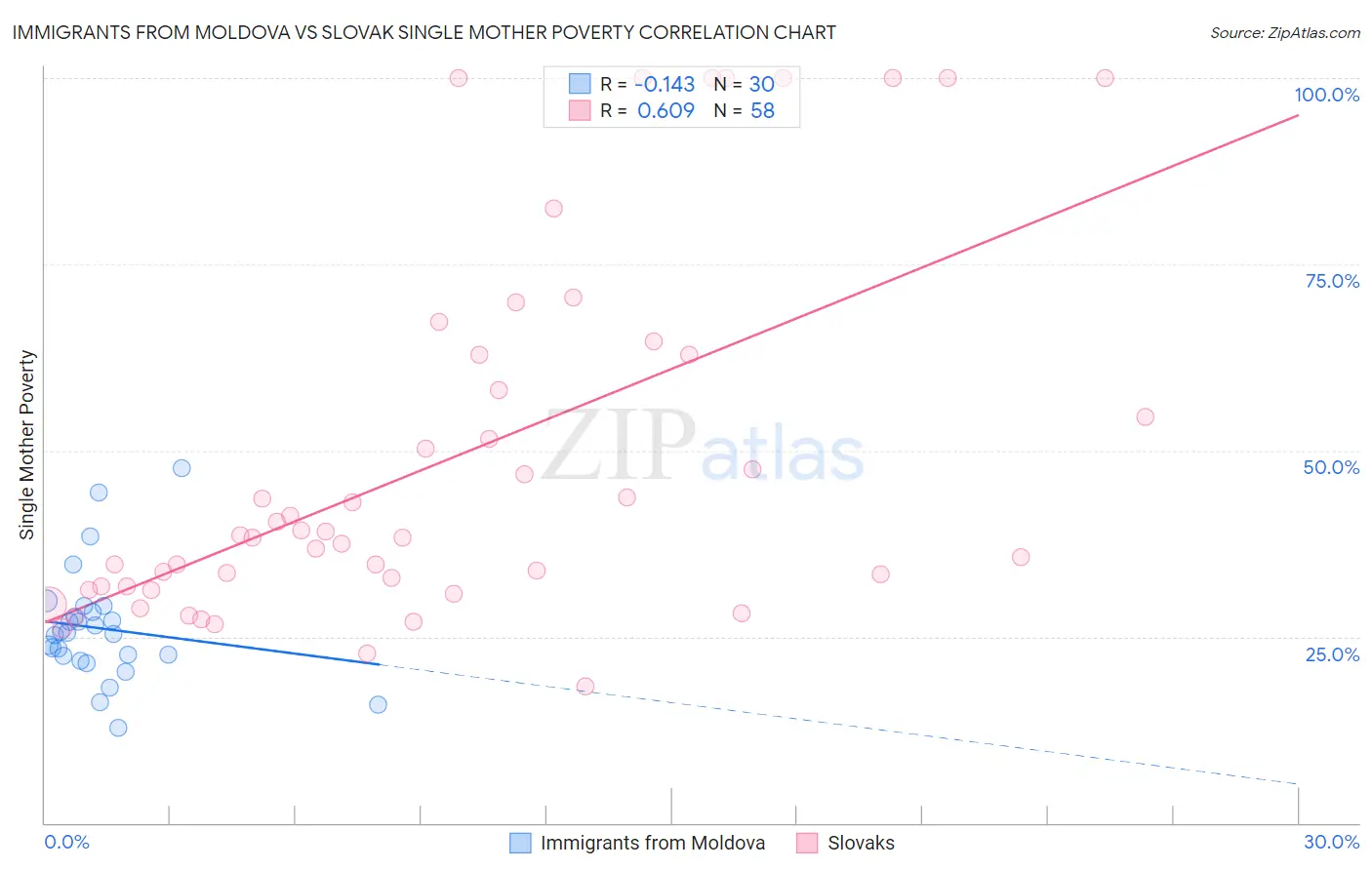 Immigrants from Moldova vs Slovak Single Mother Poverty