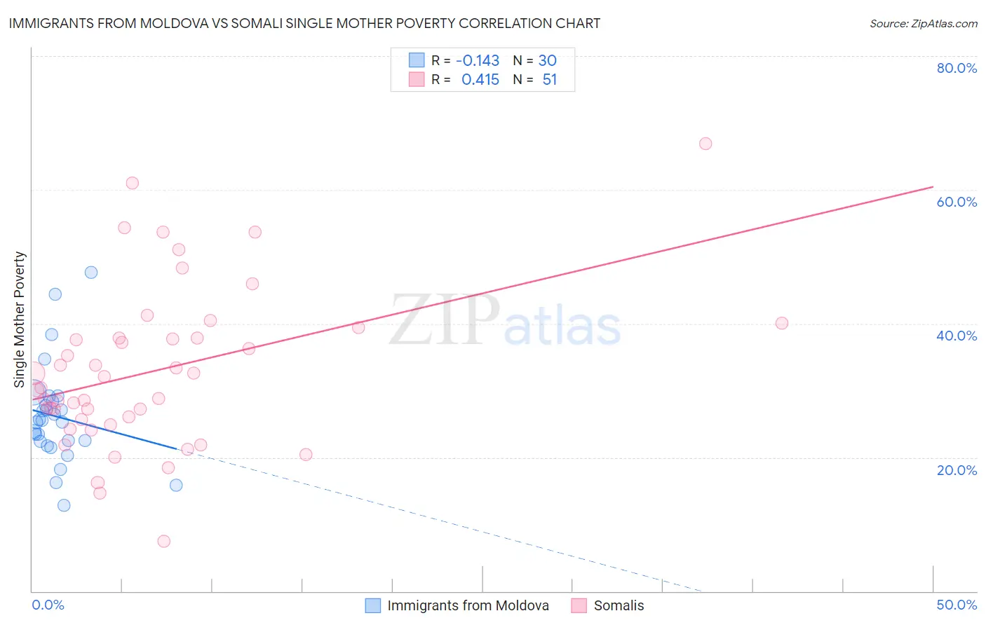Immigrants from Moldova vs Somali Single Mother Poverty