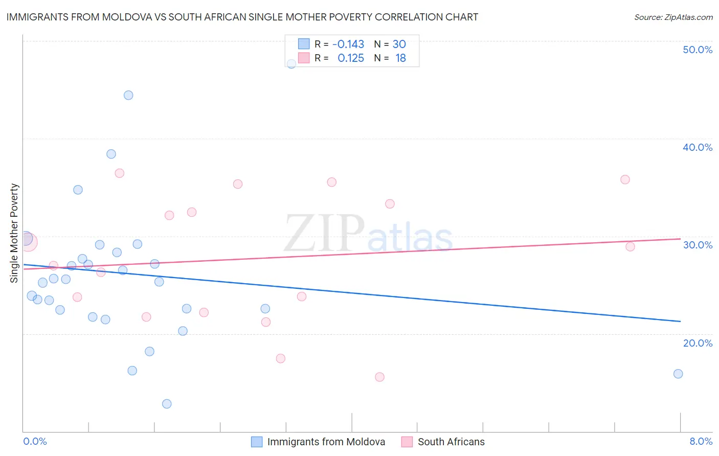 Immigrants from Moldova vs South African Single Mother Poverty