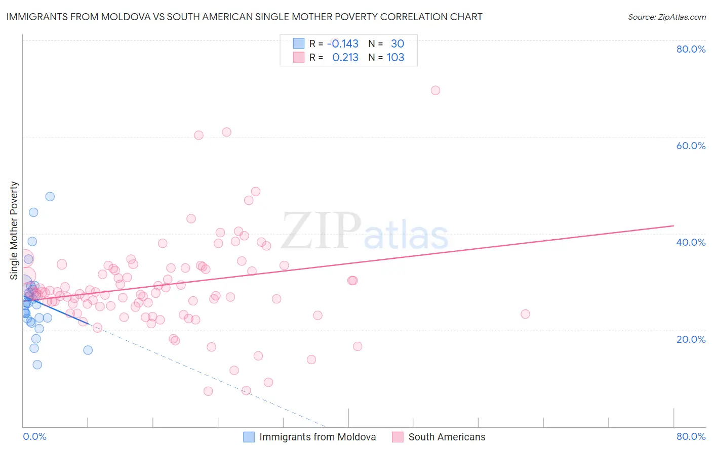 Immigrants from Moldova vs South American Single Mother Poverty