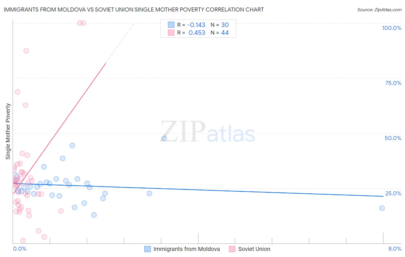 Immigrants from Moldova vs Soviet Union Single Mother Poverty